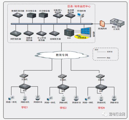 教育局指挥中心系统组网图 教育局指挥中心系统组网图